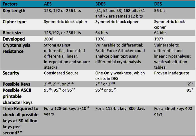 Comparison of AES, DED and Triple DES Comparison of AES, DED and Triple DES