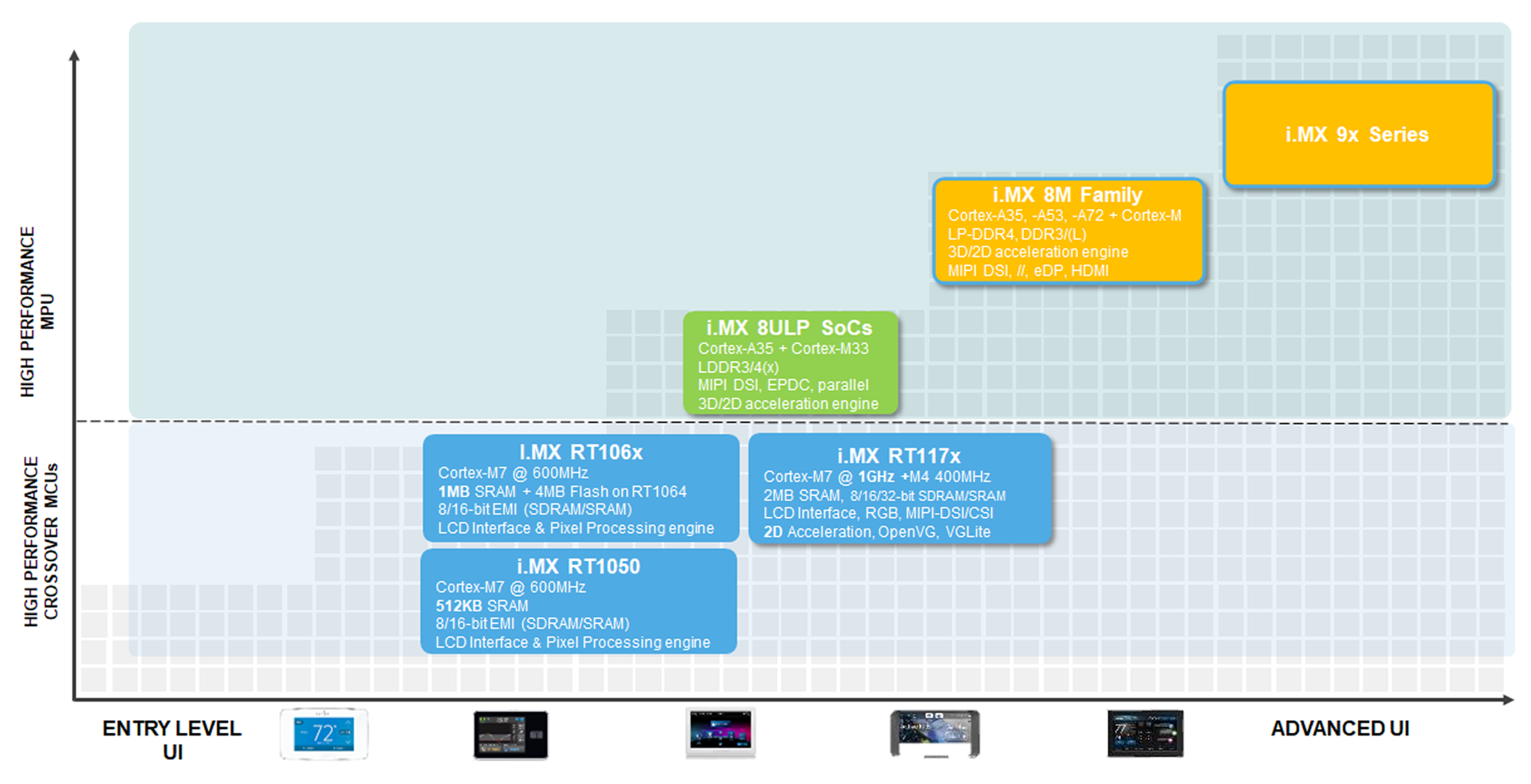 MCU et MPU de NXP optimisés pour les interfaces graphiques