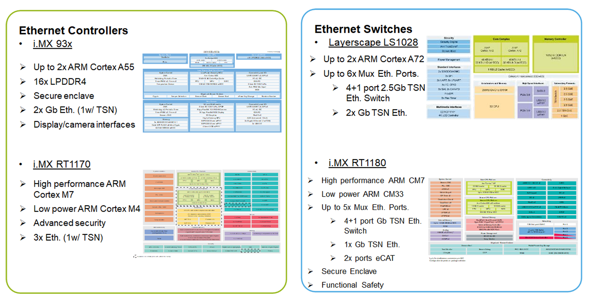 Présentation des appareils compatibles avec TSN de NXP