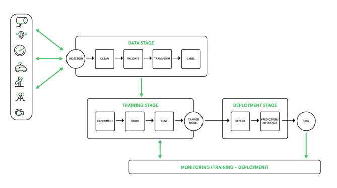 Components of Edge AI
