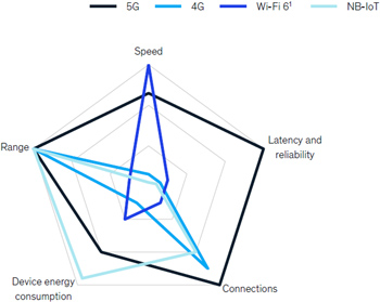 Diagramm der Vorteile von 5G